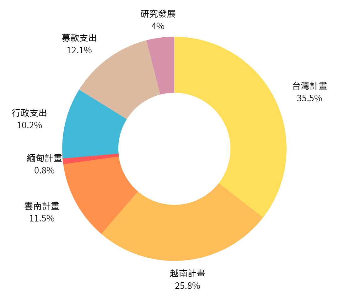 2021年經費支出比例